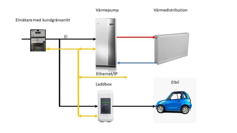 Ett diagram över en bil som är ansluten till en enhet.