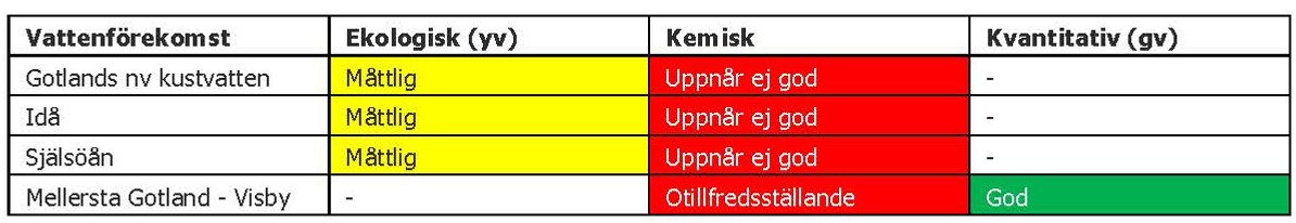 En tabell med statusklassning i olika vattenförekomster på Gotland.