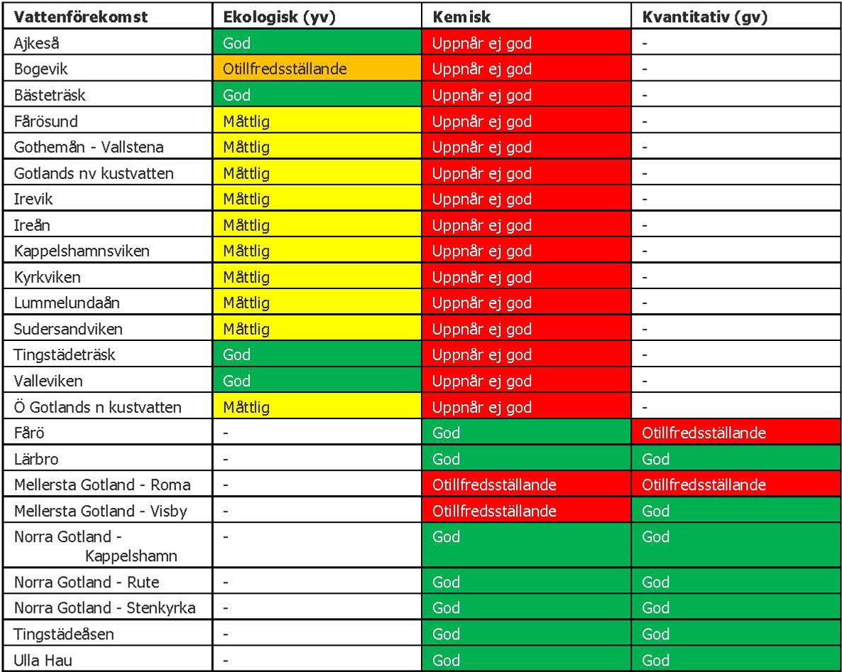 En tabell över Statusklassning, utifrån ekologisk, kemisk och kvantitativ status i utvalda vattenförekomster.