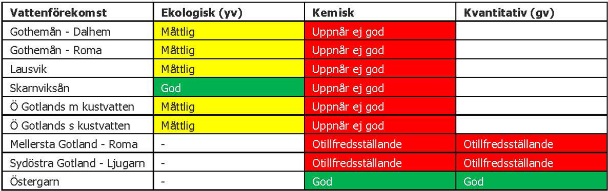 En tabell som klassar ekologisk, kemisk och kvantitativ status i vattenförekomster.