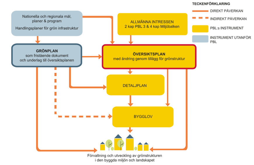 Boverkets illustration över hur en grönplan förhåller sig till översiktsplanen och andra PBL-­instrument.