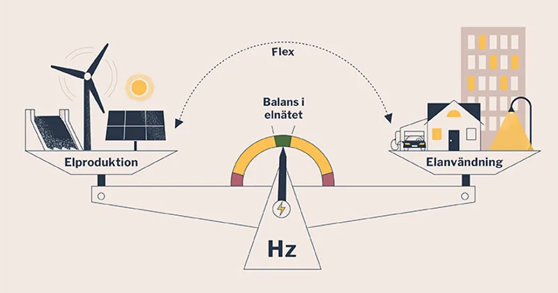 Illustration över balans i elnätet. Elproduktion vs Elanvändning. Källa ei.se