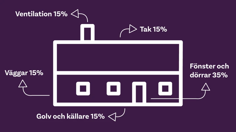 Illustration av ett hus där det visas i procent var värmeförlusterna är