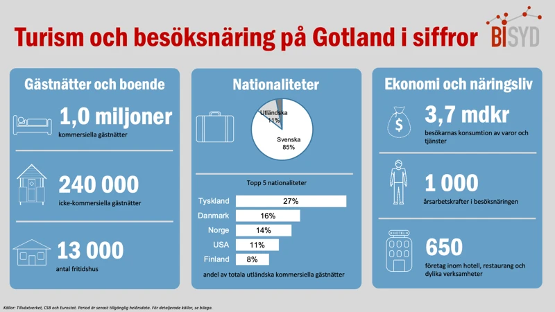 Siffror och stastistik över gästnätter och ekonomi