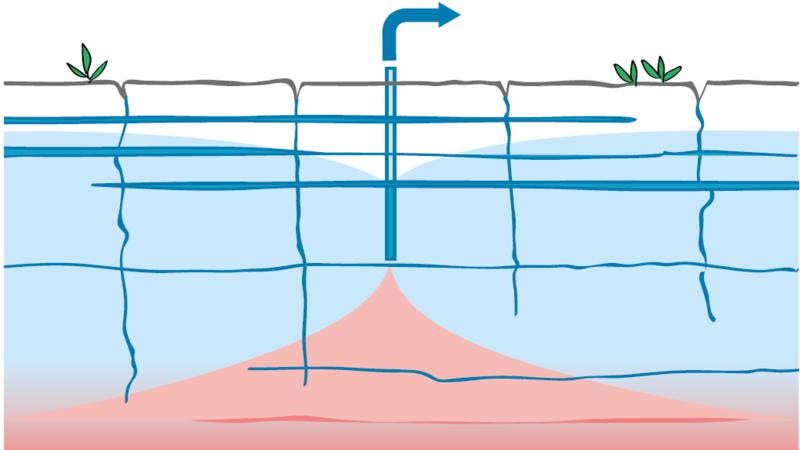 Avsänkningstratt: Genom tryckföränding uppstår en uppåtriktad gradient och saltrikare vatten kan strömma uppåt, vilket kan göra brunnen obrukbar.