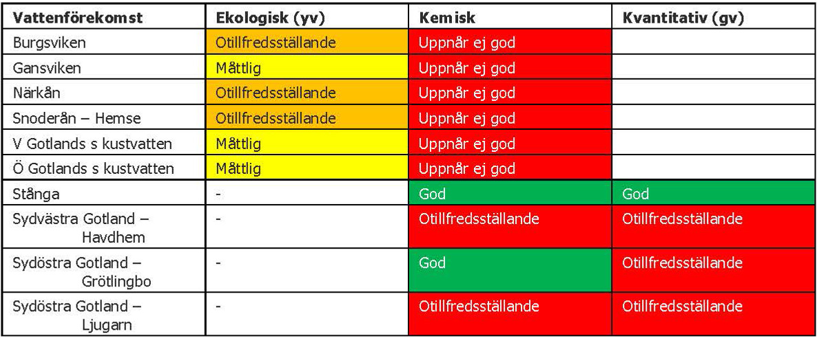Tabell över statusklassning, Ytvatten klassas med ekologisk och kemisk status. Grundvatten klassas med kemisk och kvantitativ status.